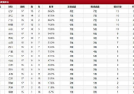 cba排名,辽宁队领跑，新疆、浙江紧随其后